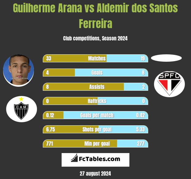 Guilherme Arana vs Aldemir dos Santos Ferreira h2h player stats