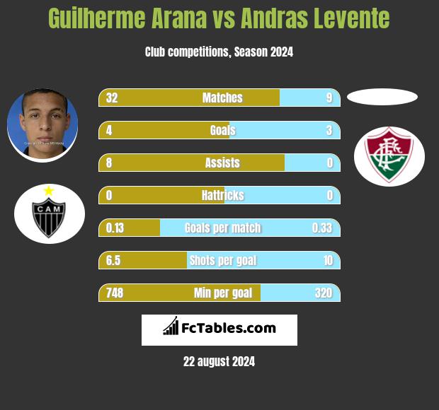 Guilherme Arana vs Andras Levente h2h player stats