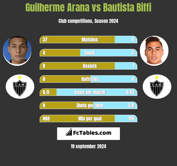 Guilherme Arana vs Bautista Biffi h2h player stats