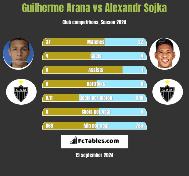 Guilherme Arana vs Alexandr Sojka h2h player stats