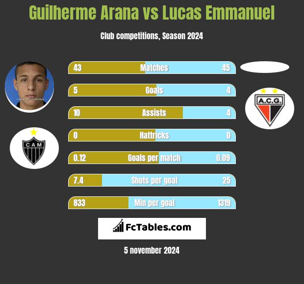 Guilherme Arana vs Lucas Emmanuel h2h player stats