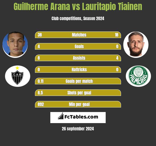 Guilherme Arana vs Lauritapio Tiainen h2h player stats