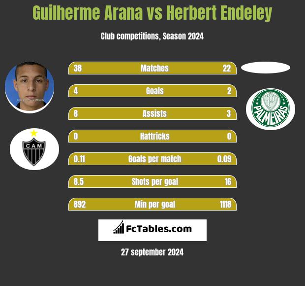 Guilherme Arana vs Herbert Endeley h2h player stats