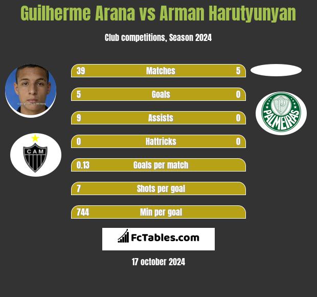 Guilherme Arana vs Arman Harutyunyan h2h player stats