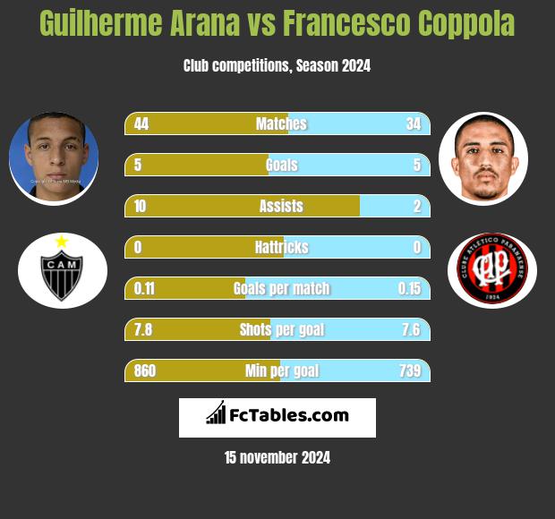 Guilherme Arana vs Francesco Coppola h2h player stats