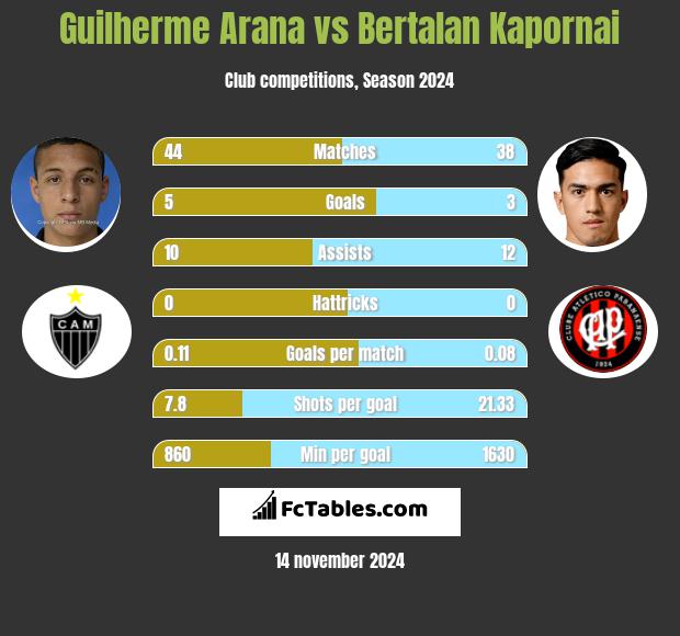 Guilherme Arana vs Bertalan Kapornai h2h player stats