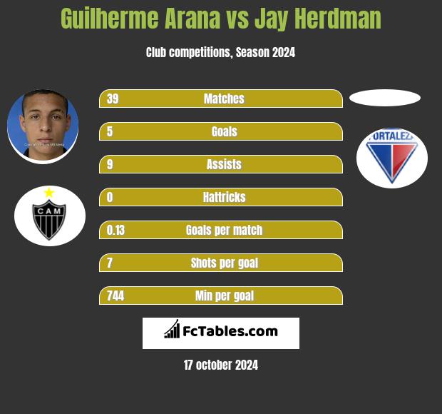 Guilherme Arana vs Jay Herdman h2h player stats