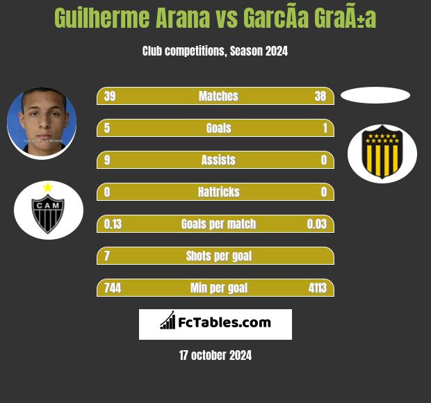 Guilherme Arana vs GarcÃ­a GraÃ±a h2h player stats