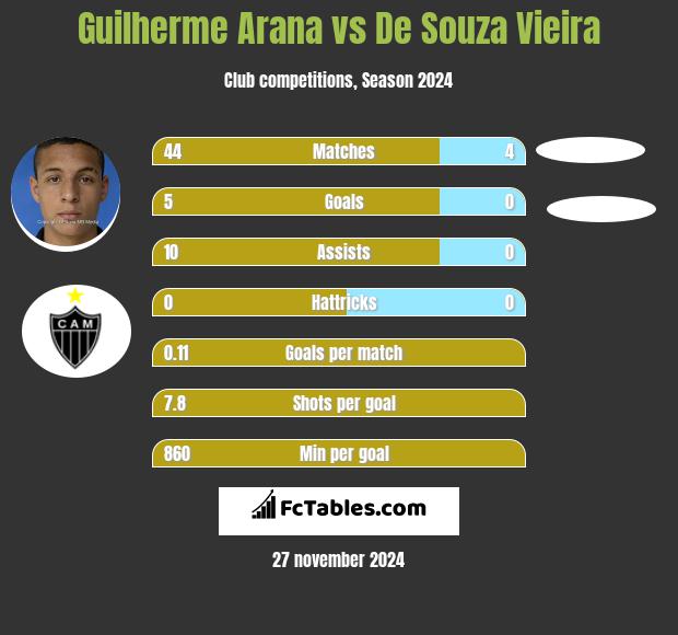 Guilherme Arana vs De Souza Vieira h2h player stats