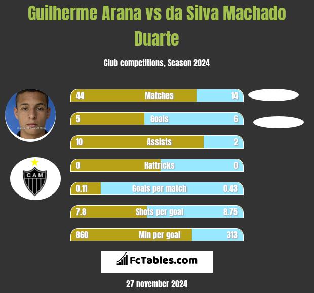 Guilherme Arana vs da Silva Machado Duarte h2h player stats