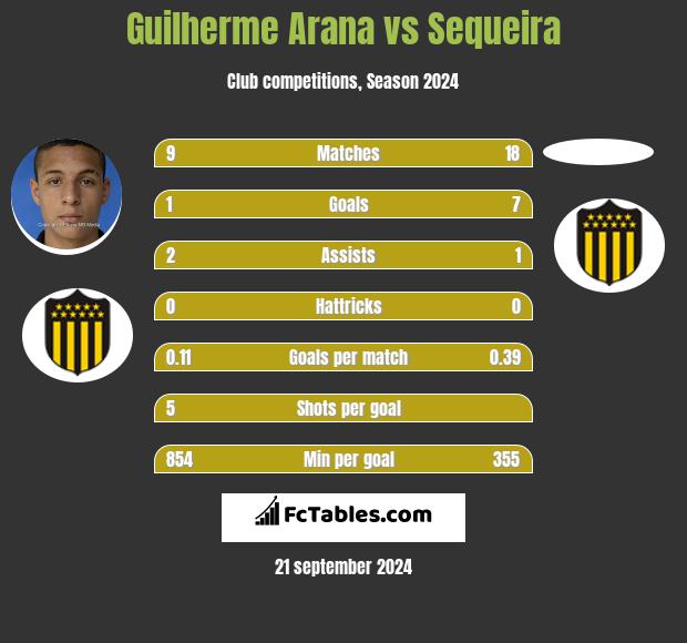 Guilherme Arana vs Sequeira h2h player stats