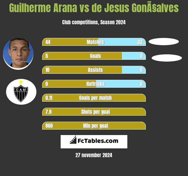 Guilherme Arana vs de Jesus GonÃ§alves h2h player stats