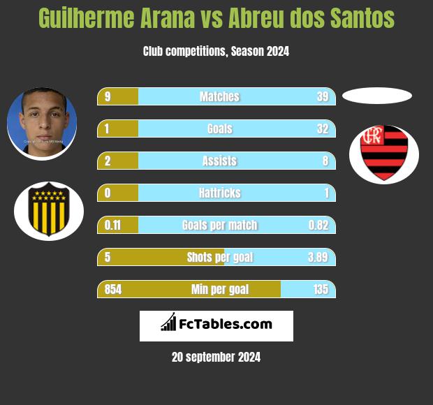 Guilherme Arana vs Abreu dos Santos h2h player stats