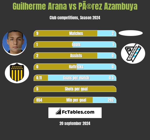 Guilherme Arana vs PÃ©rez Azambuya h2h player stats