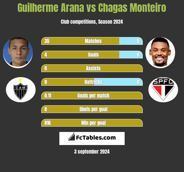 Guilherme Arana vs Chagas Monteiro h2h player stats