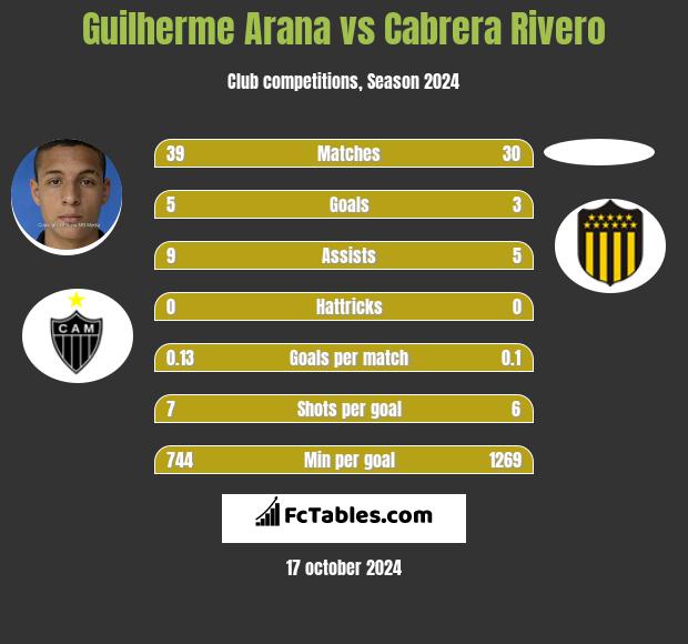 Guilherme Arana vs Cabrera Rivero h2h player stats