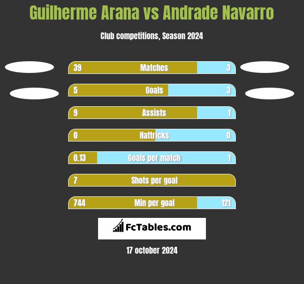 Guilherme Arana vs Andrade Navarro h2h player stats