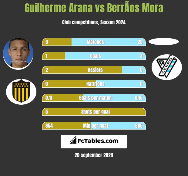 Guilherme Arana vs BerrÃ­os Mora h2h player stats