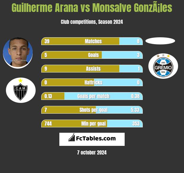 Guilherme Arana vs Monsalve GonzÃ¡les h2h player stats