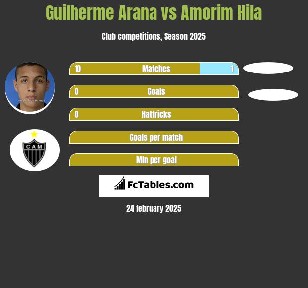 Guilherme Arana vs Amorim Hila h2h player stats