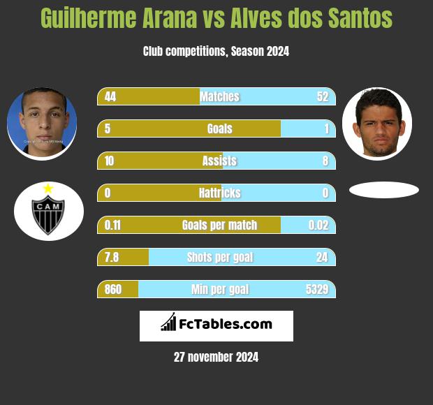 Guilherme Arana vs Alves dos Santos h2h player stats