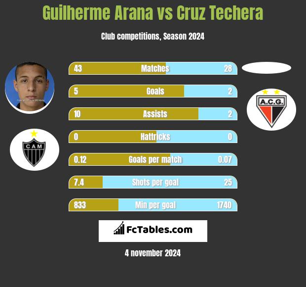 Guilherme Arana vs Cruz Techera h2h player stats