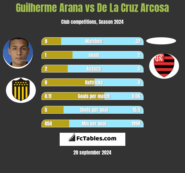 Guilherme Arana vs De La Cruz Arcosa h2h player stats