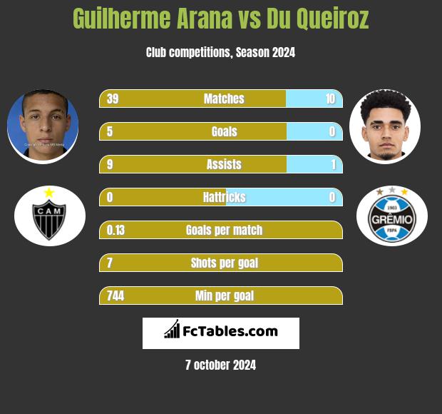 Guilherme Arana vs Du Queiroz h2h player stats