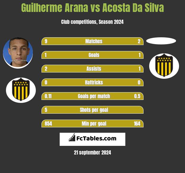 Guilherme Arana vs Acosta Da Silva h2h player stats