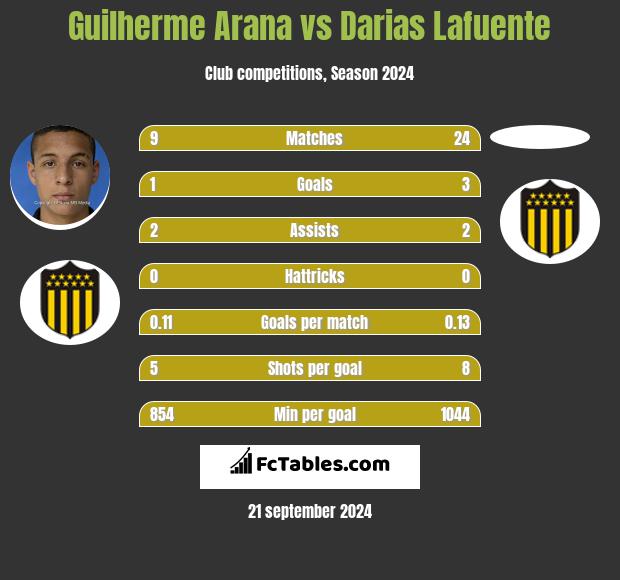 Guilherme Arana vs Darias Lafuente h2h player stats