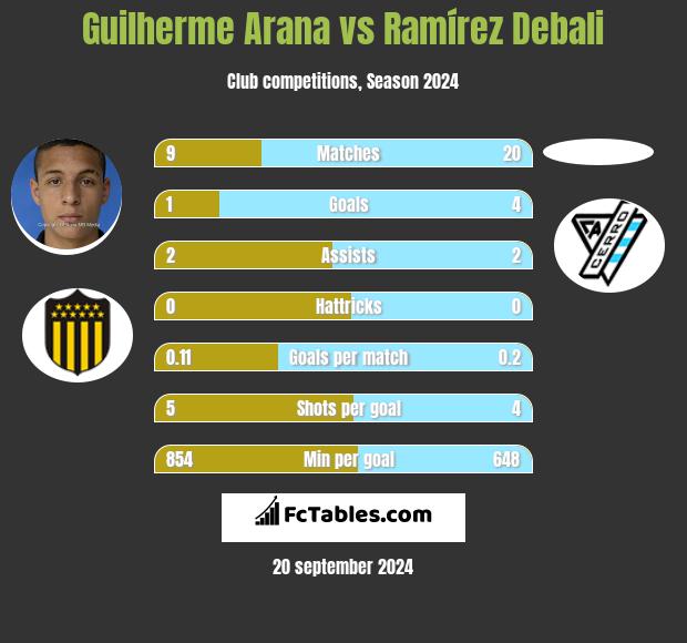 Guilherme Arana vs Ramírez Debali h2h player stats