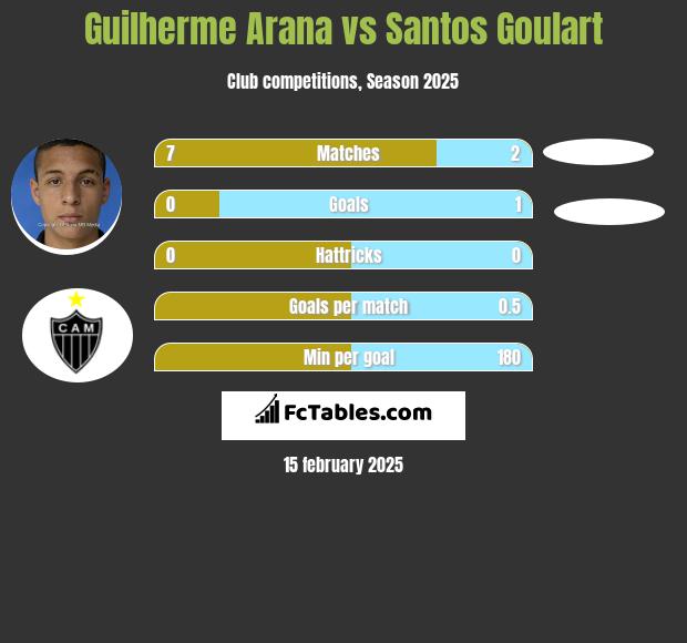 Guilherme Arana vs Santos Goulart h2h player stats