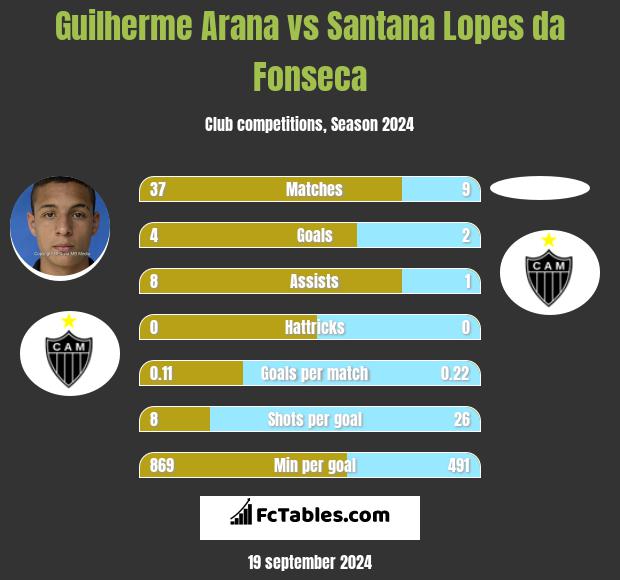 Guilherme Arana vs Santana Lopes da Fonseca h2h player stats