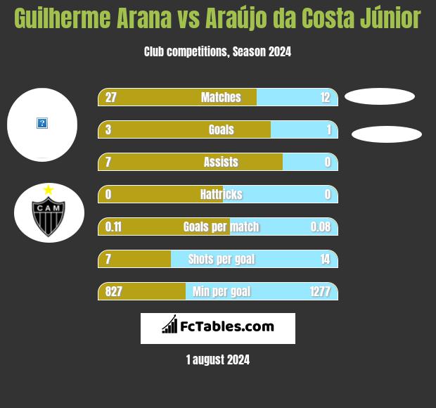 Guilherme Arana vs Araújo da Costa Júnior h2h player stats