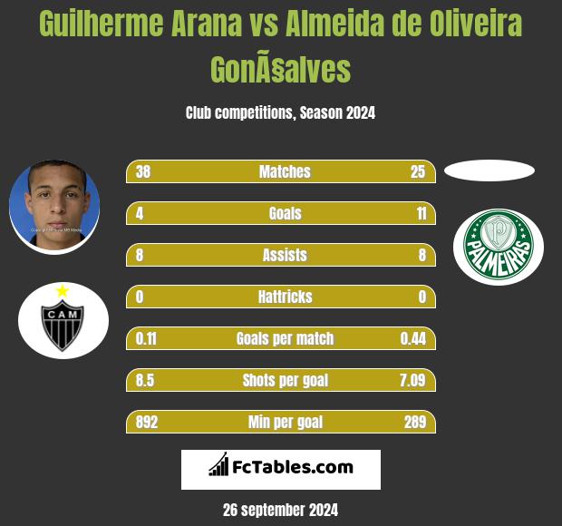 Guilherme Arana vs Almeida de Oliveira GonÃ§alves h2h player stats