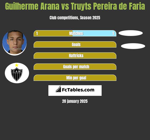 Guilherme Arana vs Truyts Pereira de Faria h2h player stats