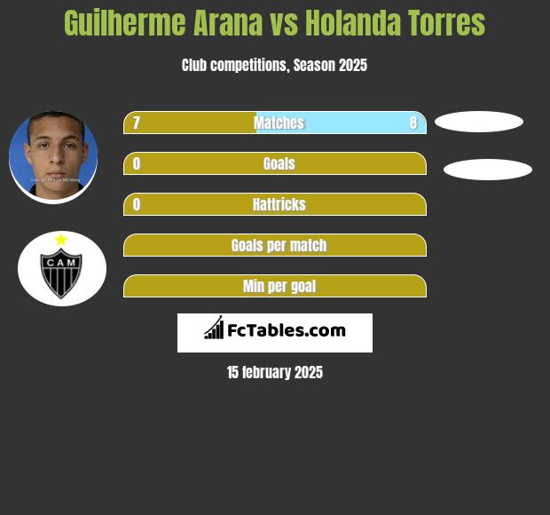 Guilherme Arana vs Holanda Torres h2h player stats