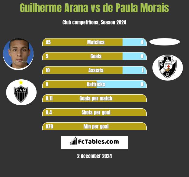 Guilherme Arana vs de Paula Morais h2h player stats