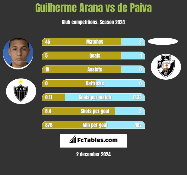 Guilherme Arana vs de Paiva h2h player stats