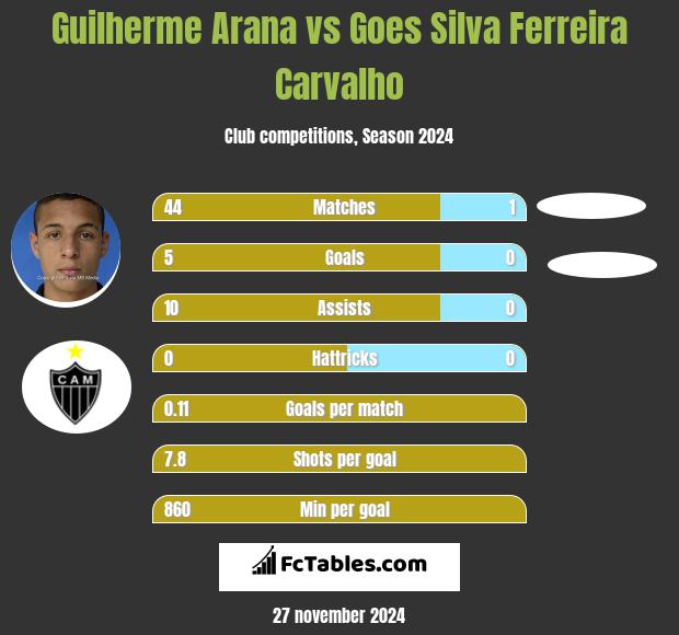 Guilherme Arana vs Goes Silva Ferreira Carvalho h2h player stats