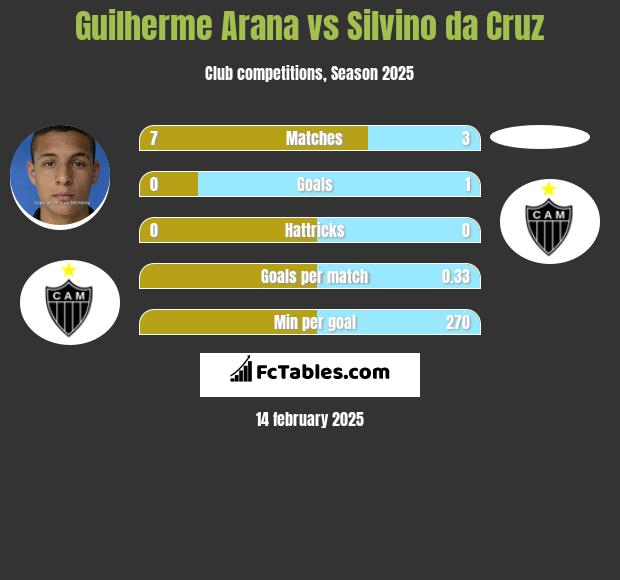 Guilherme Arana vs Silvino da Cruz h2h player stats