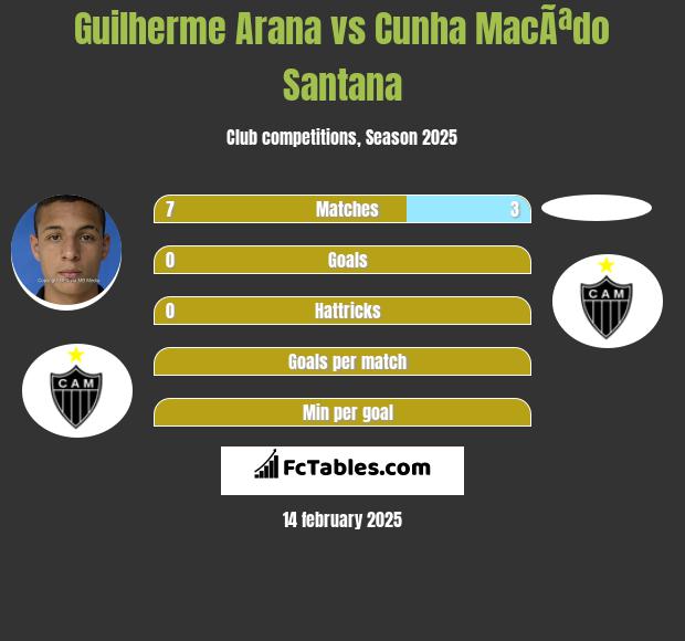 Guilherme Arana vs Cunha MacÃªdo Santana h2h player stats