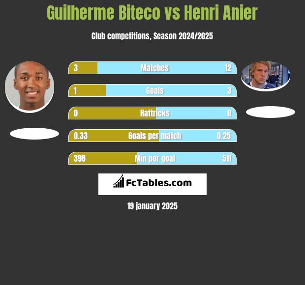 Guilherme Biteco vs Henri Anier h2h player stats