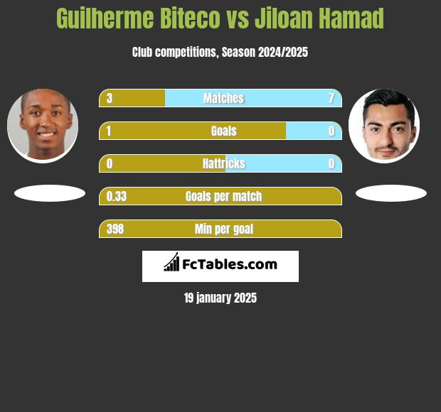 Guilherme Biteco vs Jiloan Hamad h2h player stats