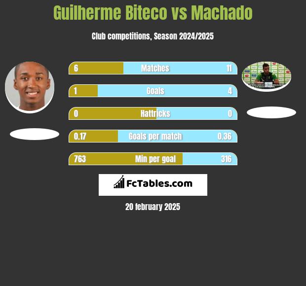 Guilherme Biteco vs Machado h2h player stats