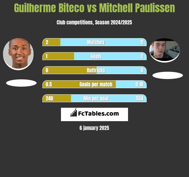 Guilherme Biteco vs Mitchell Paulissen h2h player stats