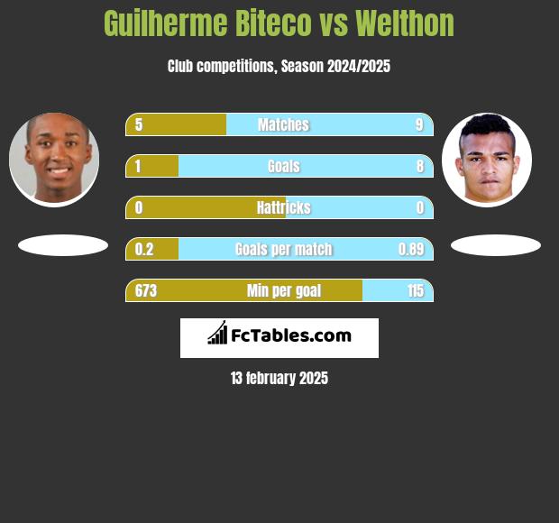 Guilherme Biteco vs Welthon h2h player stats