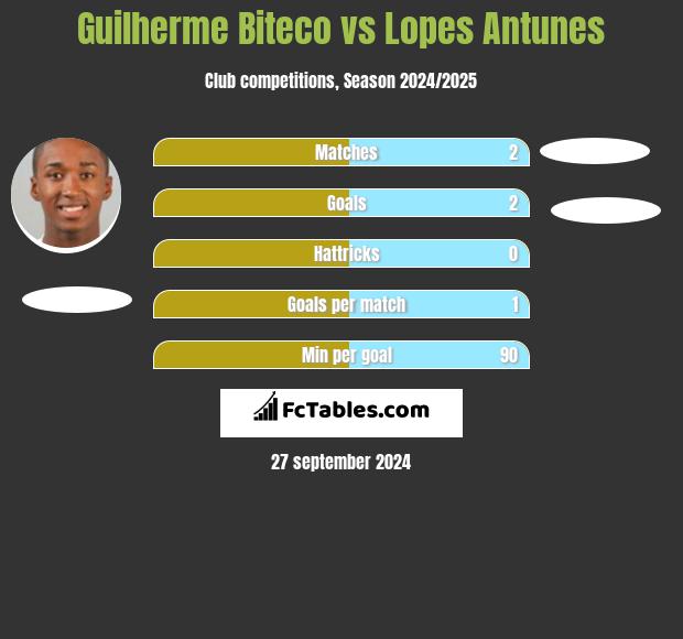 Guilherme Biteco vs Lopes Antunes h2h player stats