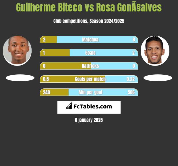 Guilherme Biteco vs Rosa GonÃ§alves h2h player stats