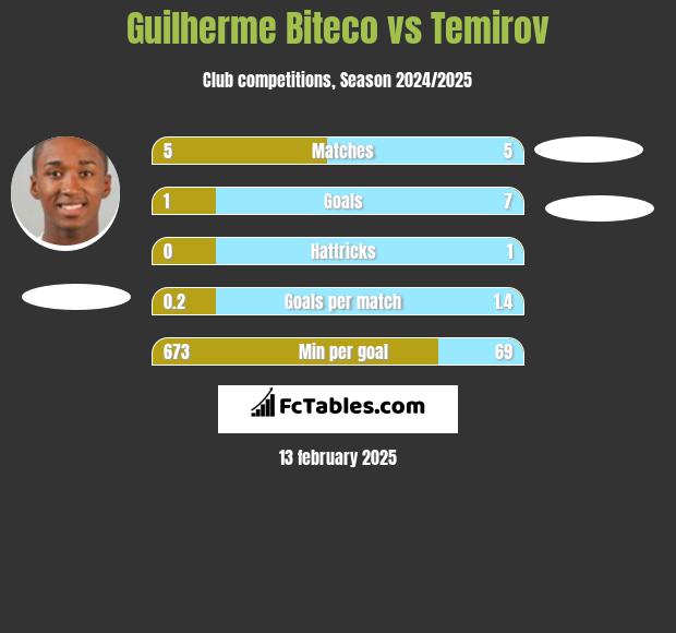 Guilherme Biteco vs Temirov h2h player stats